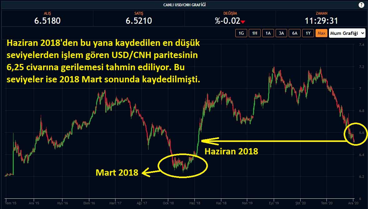 USD/CNH Paritesi Tahminleri USD/CNH Paritesi Tahminleri
