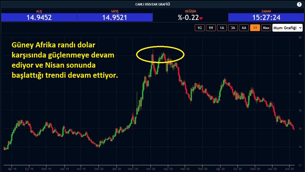 USD/ZAR Paritesi Düşüş USD/ZAR Paritesi Düşüş