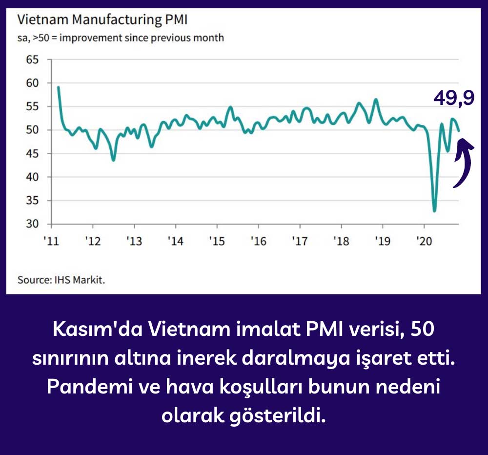 Vietnam İmalat PMI - Kasım 2020
