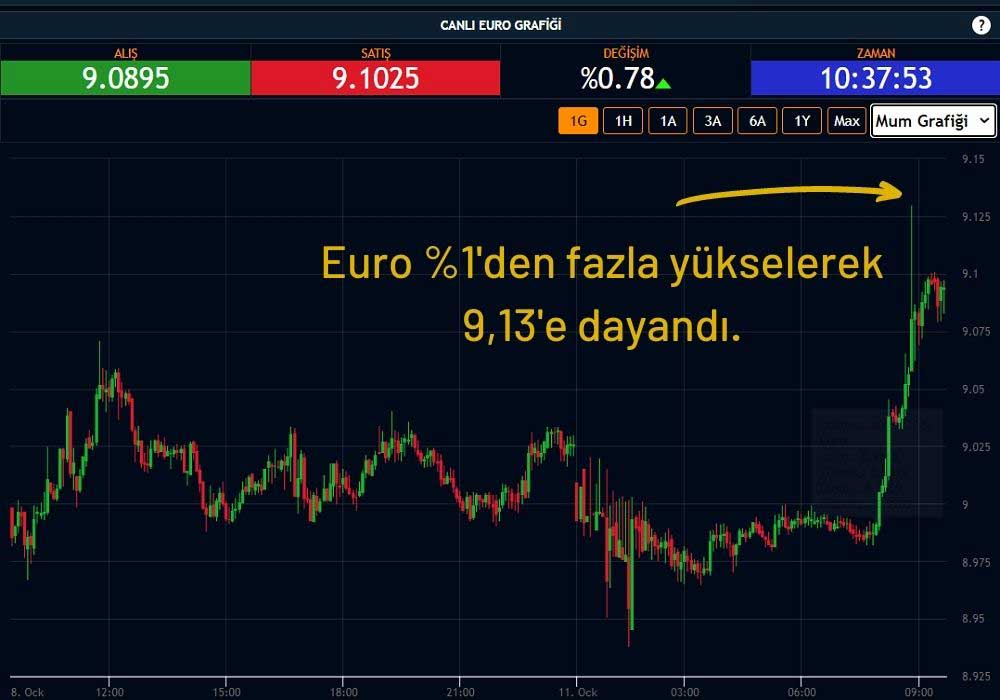 Euro 9,09'da Seyrediyor