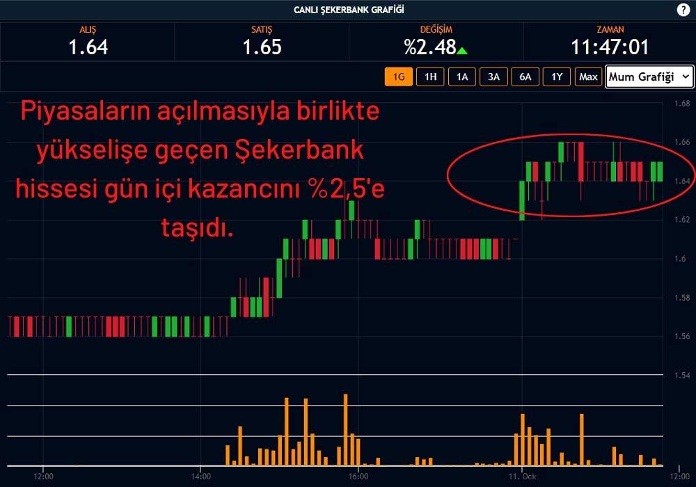 Şekerbank Hisseleri Yükselişte Şekerbank Hisseleri Yükselişte