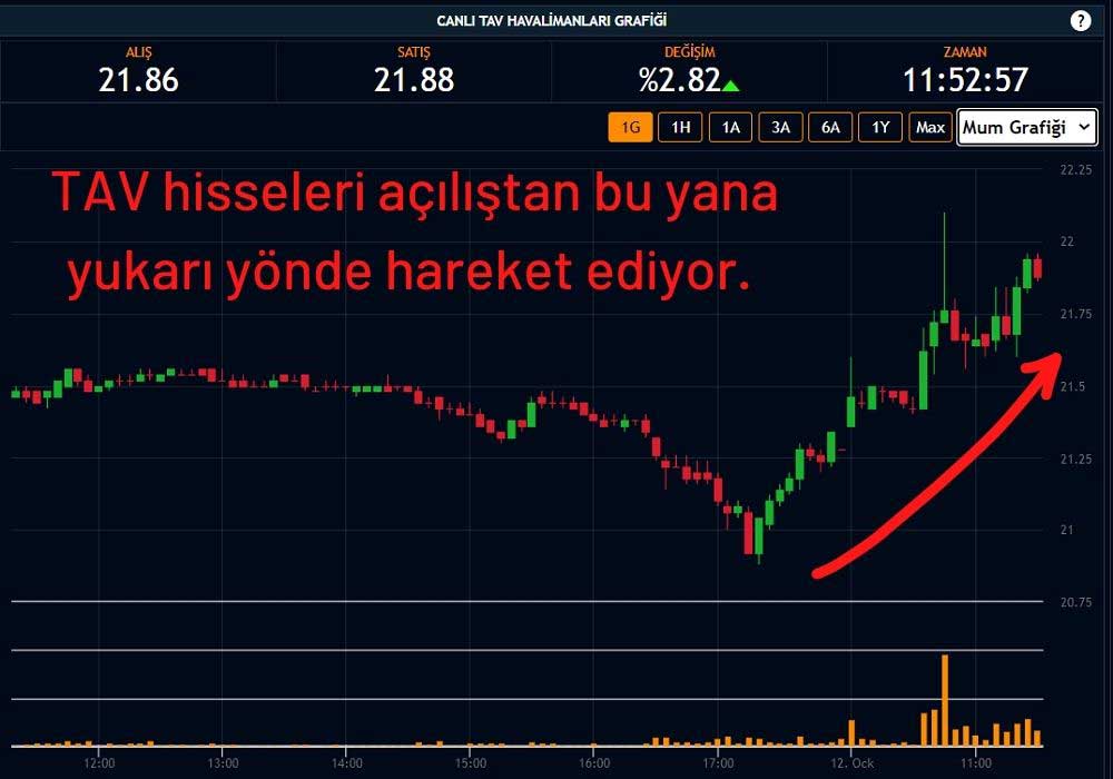 TAV Havalimanlari Hisseleri Yükselişte TAV Havalimanlari Hisseleri Yükselişte