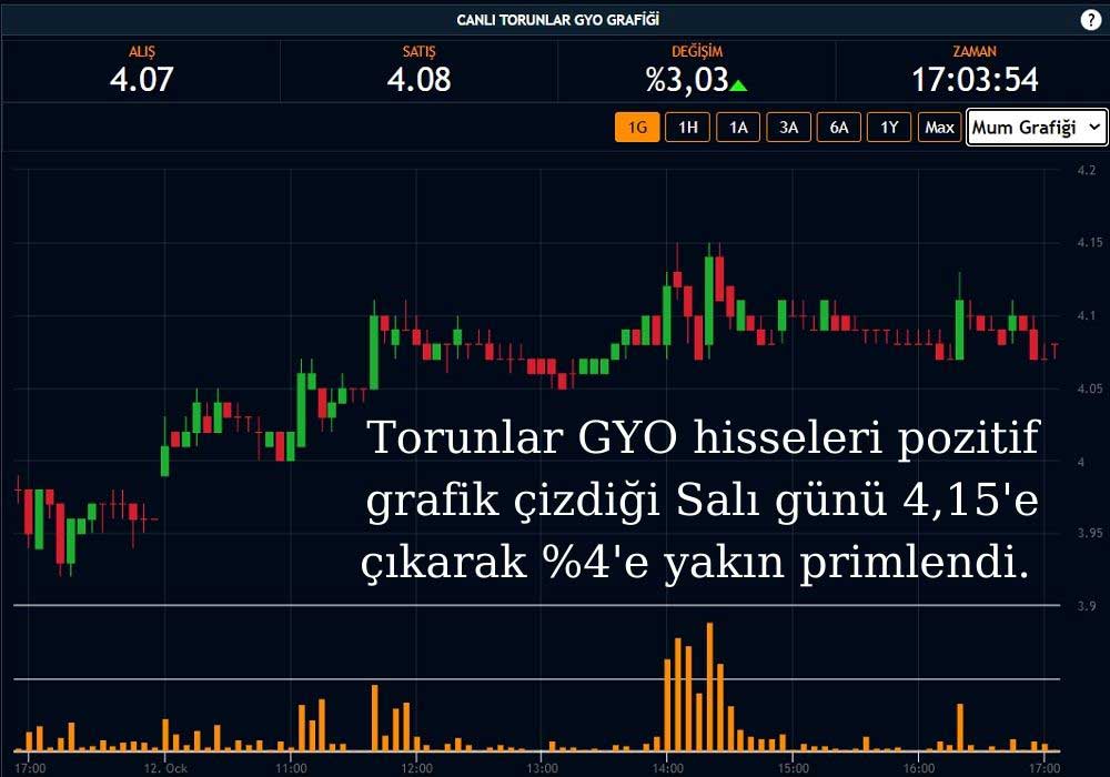 TRGYO Hisse Performansı TRGYO Hisse Performansı
