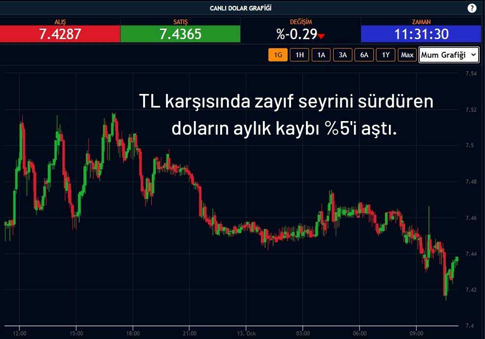 Dolar 7,43 Dolar 7,43
