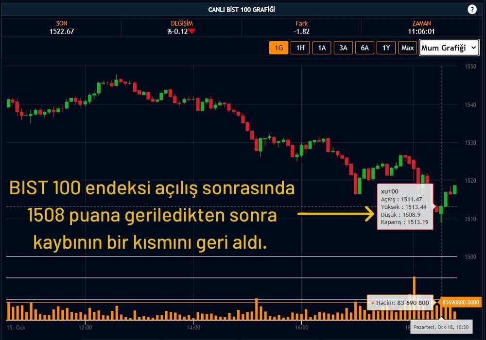 Borsa 1508 Puana Geriledi Borsa 1508 Puana Geriledi
