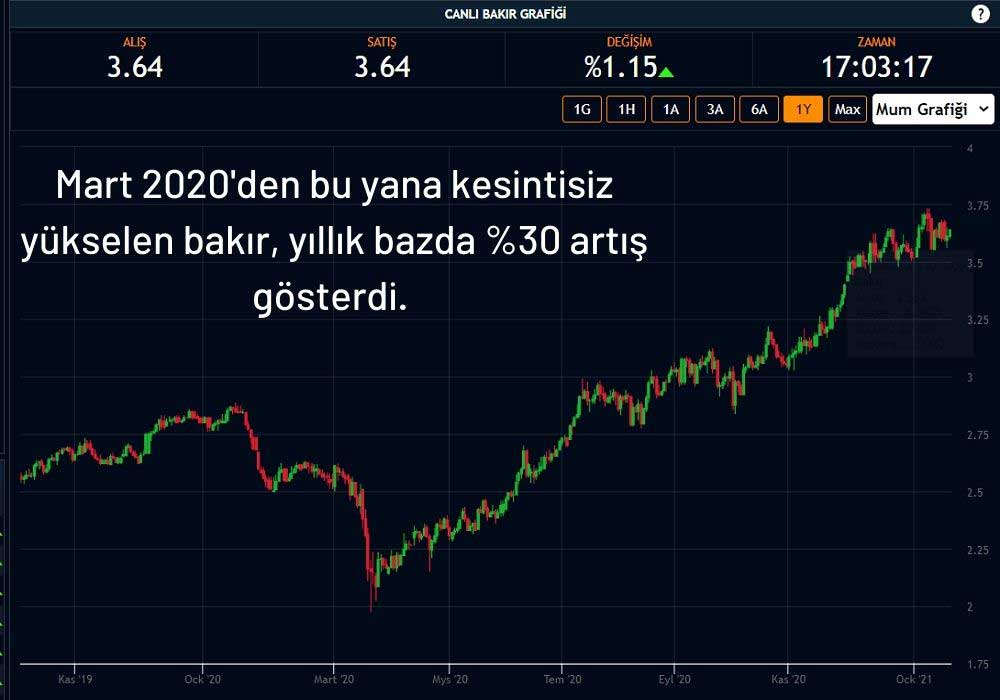 Bakır Fiyatları Yükselişte Bakır Fiyatları Yükselişte
