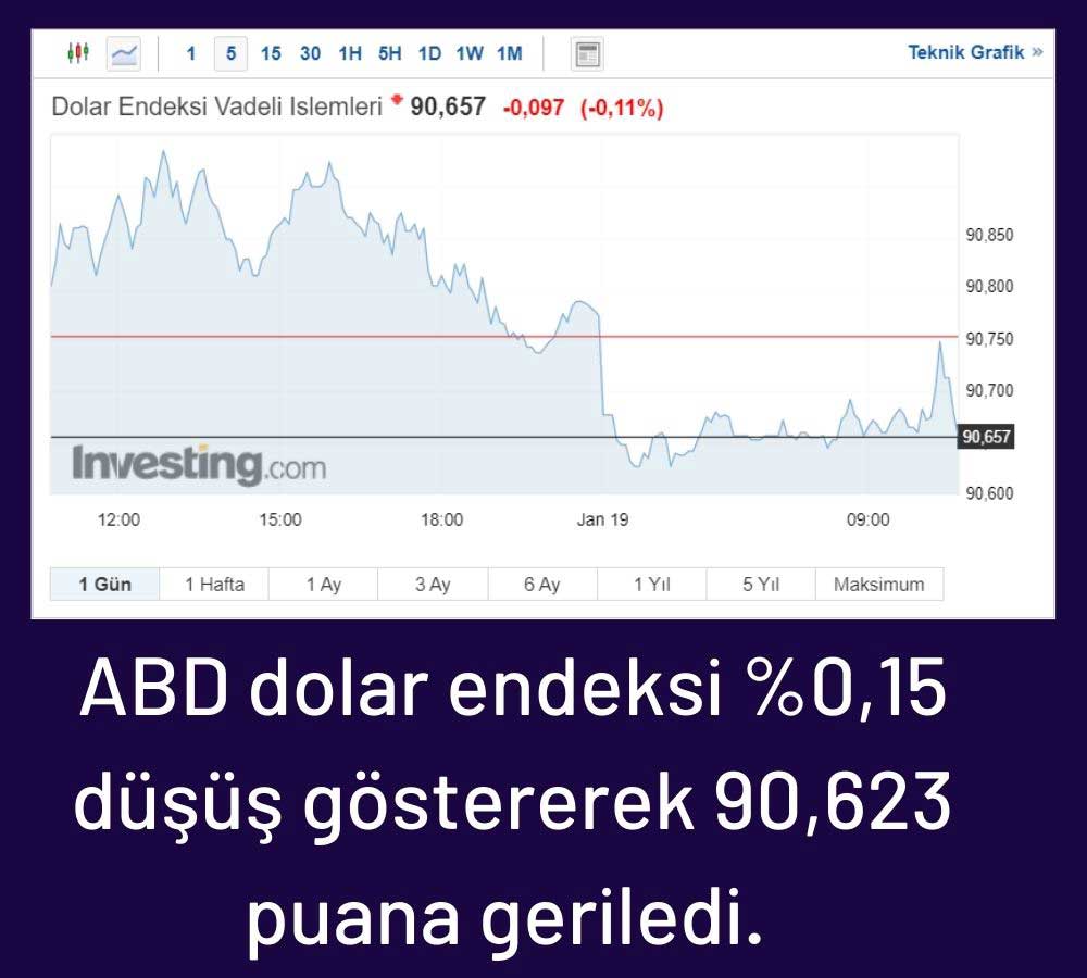 ABD Dolar Endeksi Düşüş Gösterdi ABD Dolar Endeksi Düşüş Gösterdi