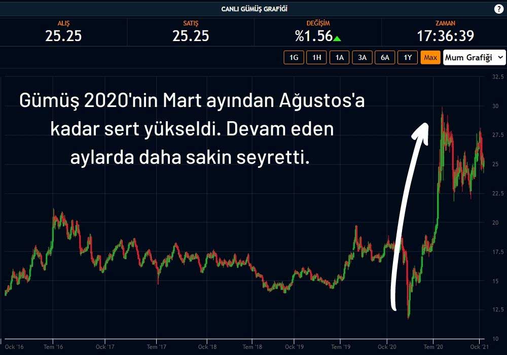 Gümüş Fiyatları Yükselişte Gümüş Fiyatları Yükselişte