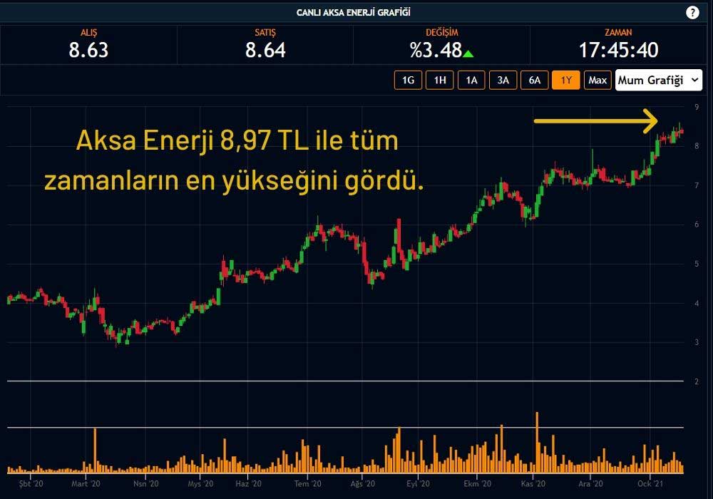 Aksa Enerji Hisse Performansı Aksa Enerji Hisse Performansı