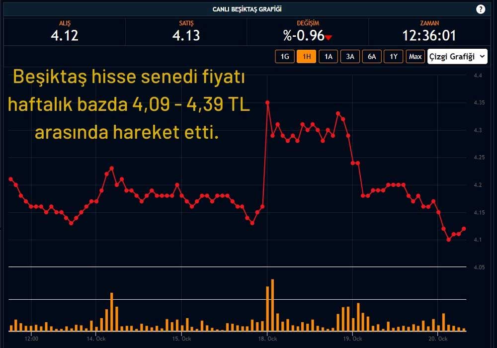 Beşiktaş Hisse Performansı Beşiktaş Hisse Performansı