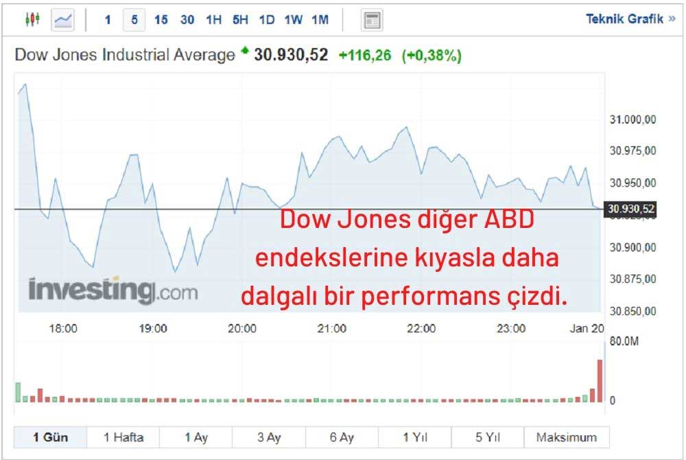 Dow Jones Industrial Average Endeksi