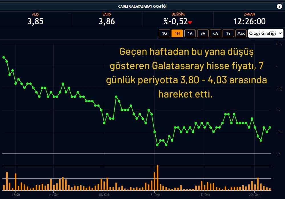 Galatasaray Hisse Performansı Galatasaray Hisse Performansı
