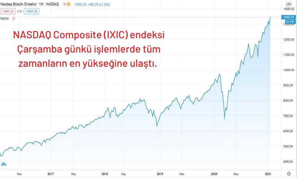 Nasdaq Endeksi Rekora Yükseldi Nasdaq Endeksi Rekora Yükseldi