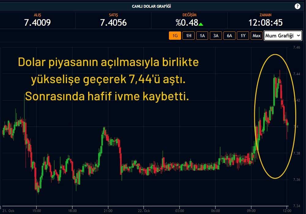 Dolar/TL Yükselişe Geçti Dolar/TL Yükselişe Geçti