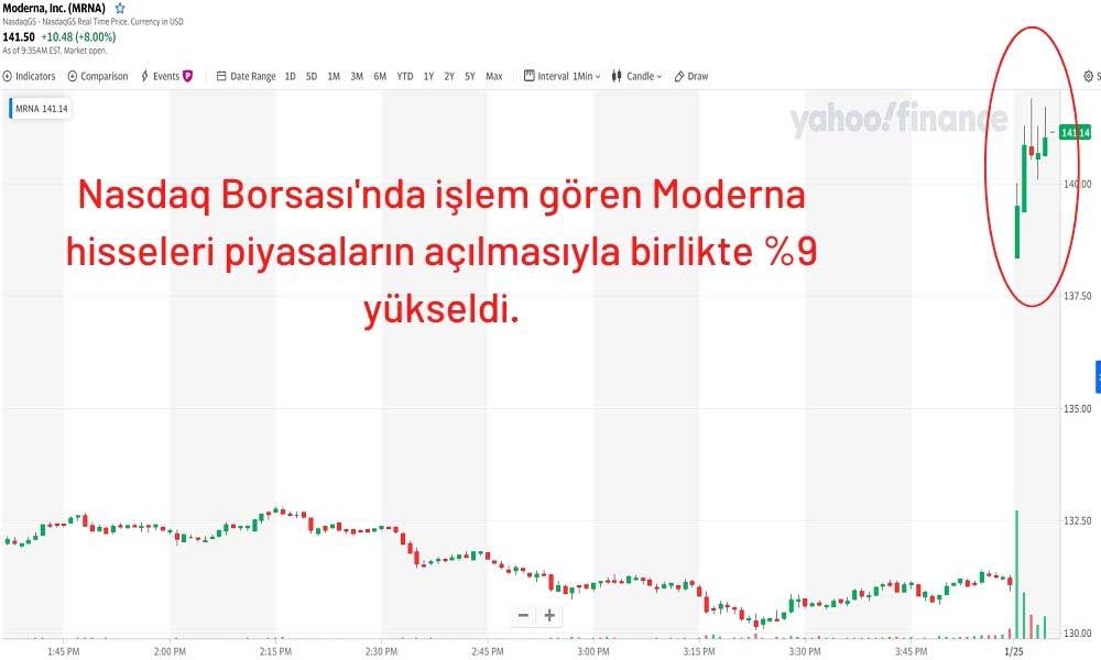 Moderna Hisseleri Sert Yükseldi Moderna Hisseleri Sert Yükseldi