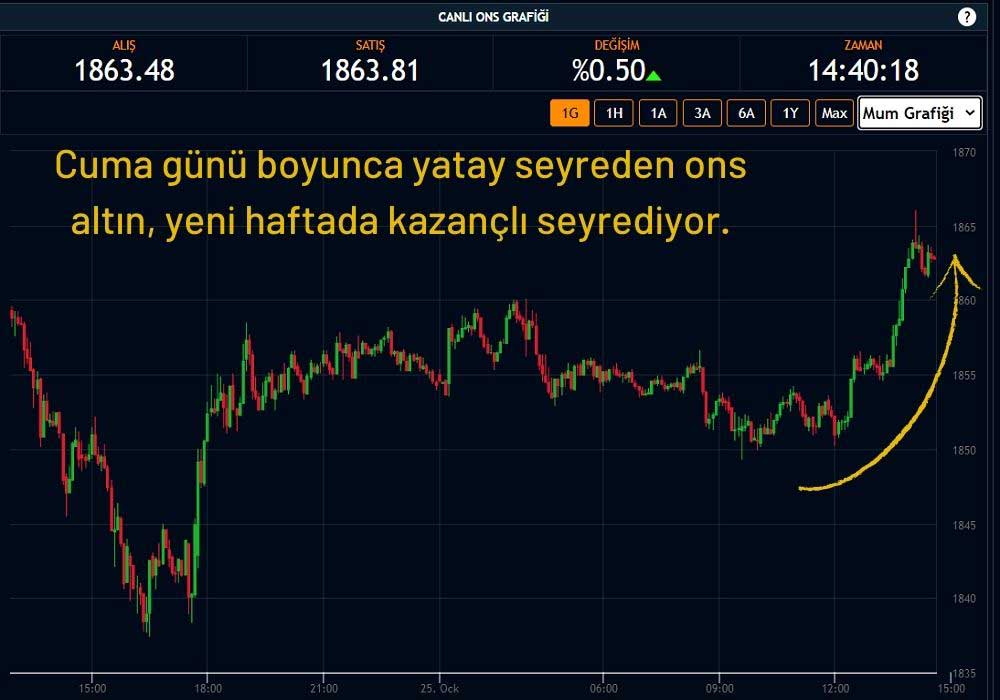 Ons Altın 1863 Dolar Ons Altın 1863 Dolar