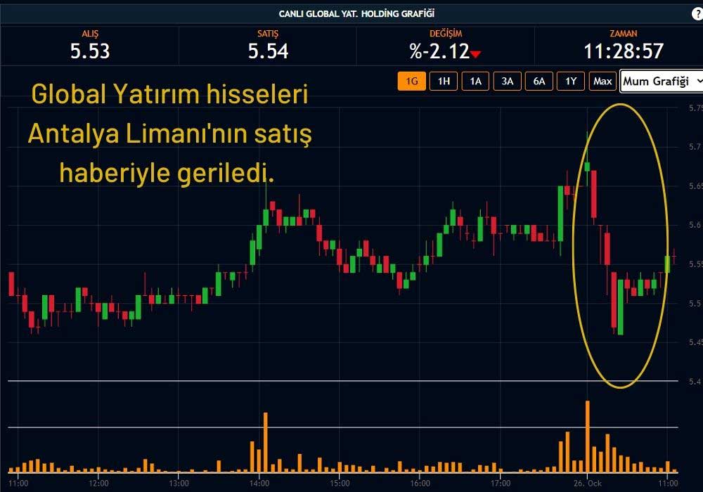 GLYHO Hisse Performansı GLYHO Hisse Performansı