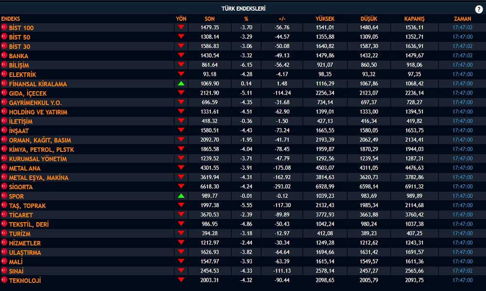 Borsa Alt Endeksler Borsa Alt Endeksler