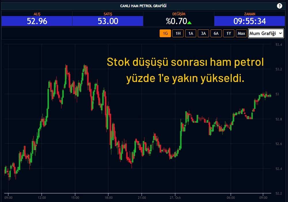 Ham Petrol Yükseldi Ham Petrol Yükseldi