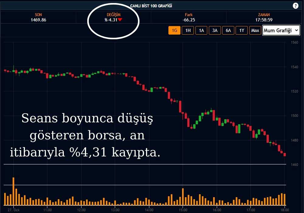 Borsa Sert Geriledi Borsa Sert Geriledi