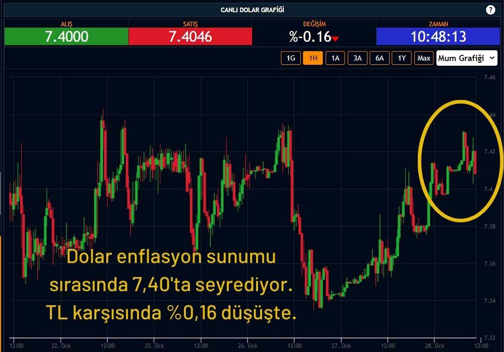 Dolar 7,40'ta Seyrediyor Dolar 7,40'ta Seyrediyor