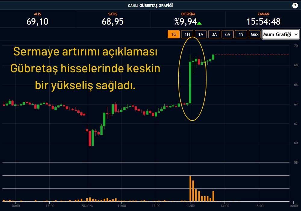 Gübretaş Hisse Performansı Gübretaş Hisse Performansı