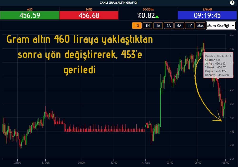 Gram Altın 456 TL Gram Altın 456 TL