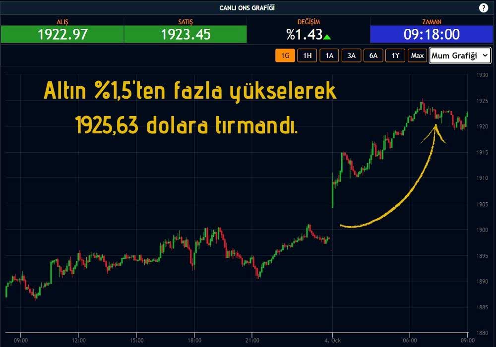 Ons Altın 1925 Dolar Ons Altın 1925 Dolar