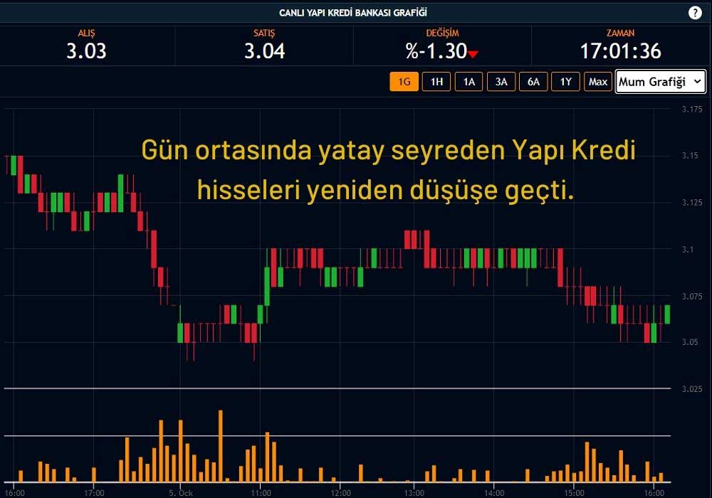 Yapı Kredi Hisse Performansı Yapı Kredi Hisse Performansı