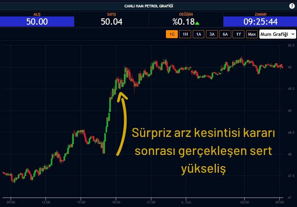 Ham Petrol 50 Doları Aştı Ham Petrol 50 Doları Aştı