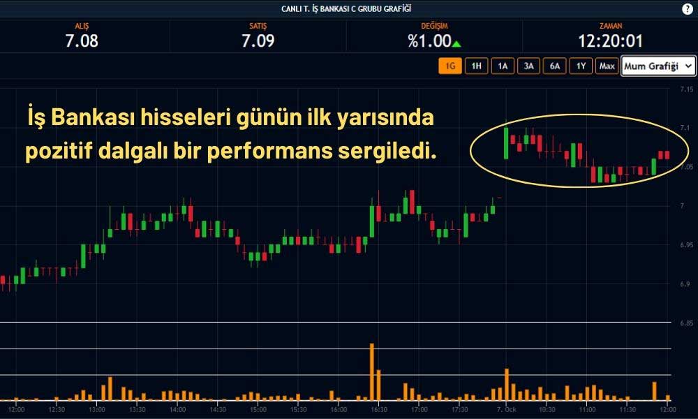İş Bankası Hisse Performansı İş Bankası Hisse Performansı