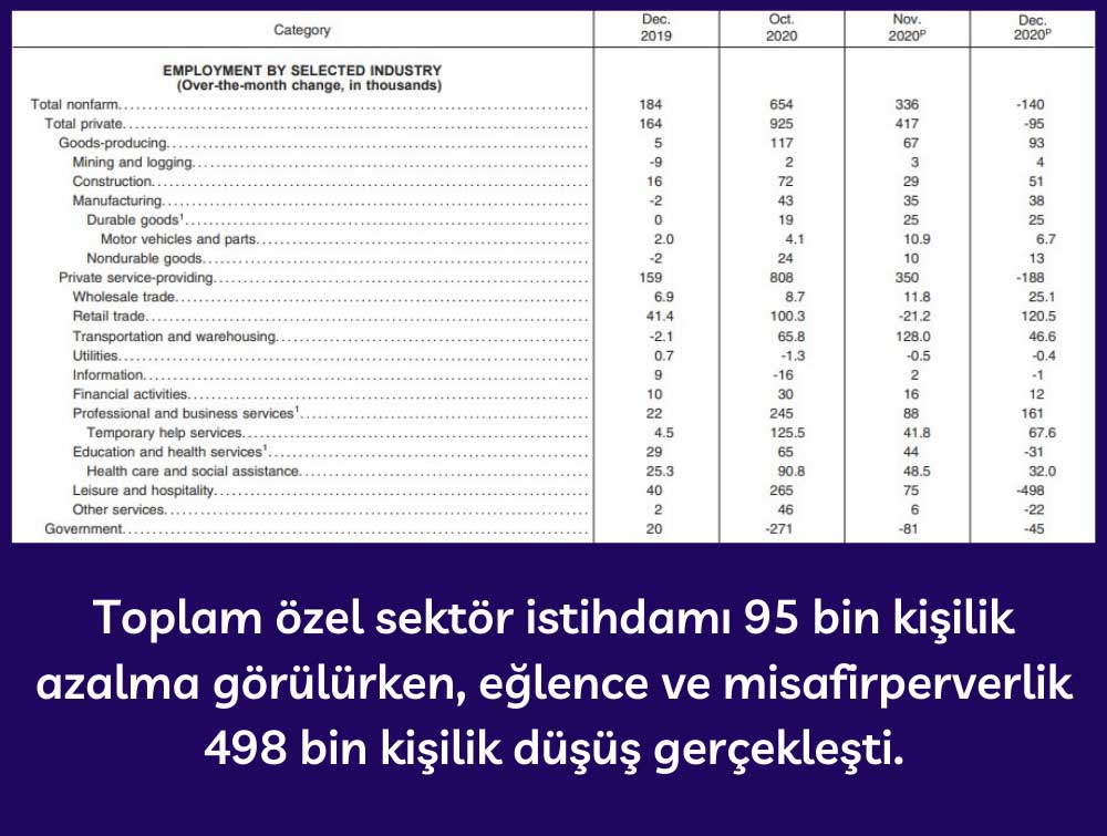 ABD İstihdam Değişimi - Aralık 2020 ABD İstihdam Değişimi - Aralık 2020