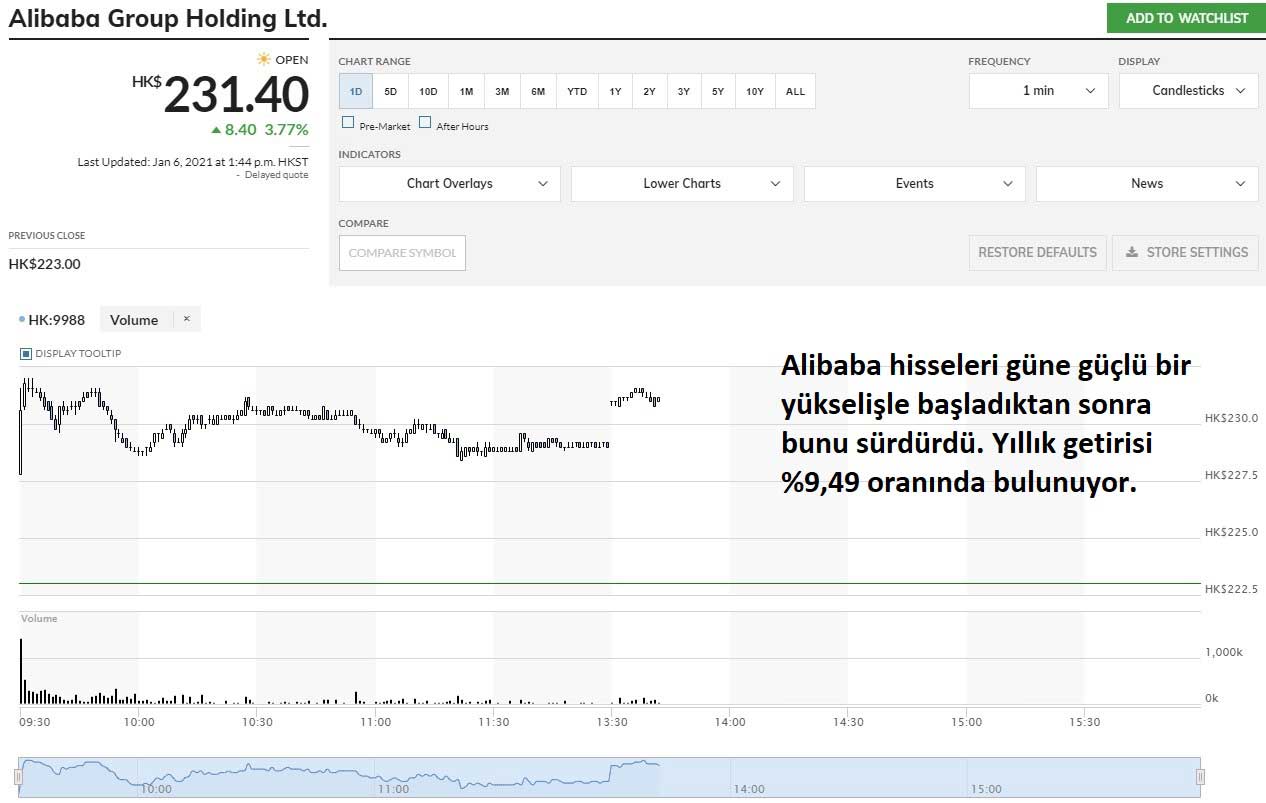 Alibaba Hisseleri %3,77 Yükseliş