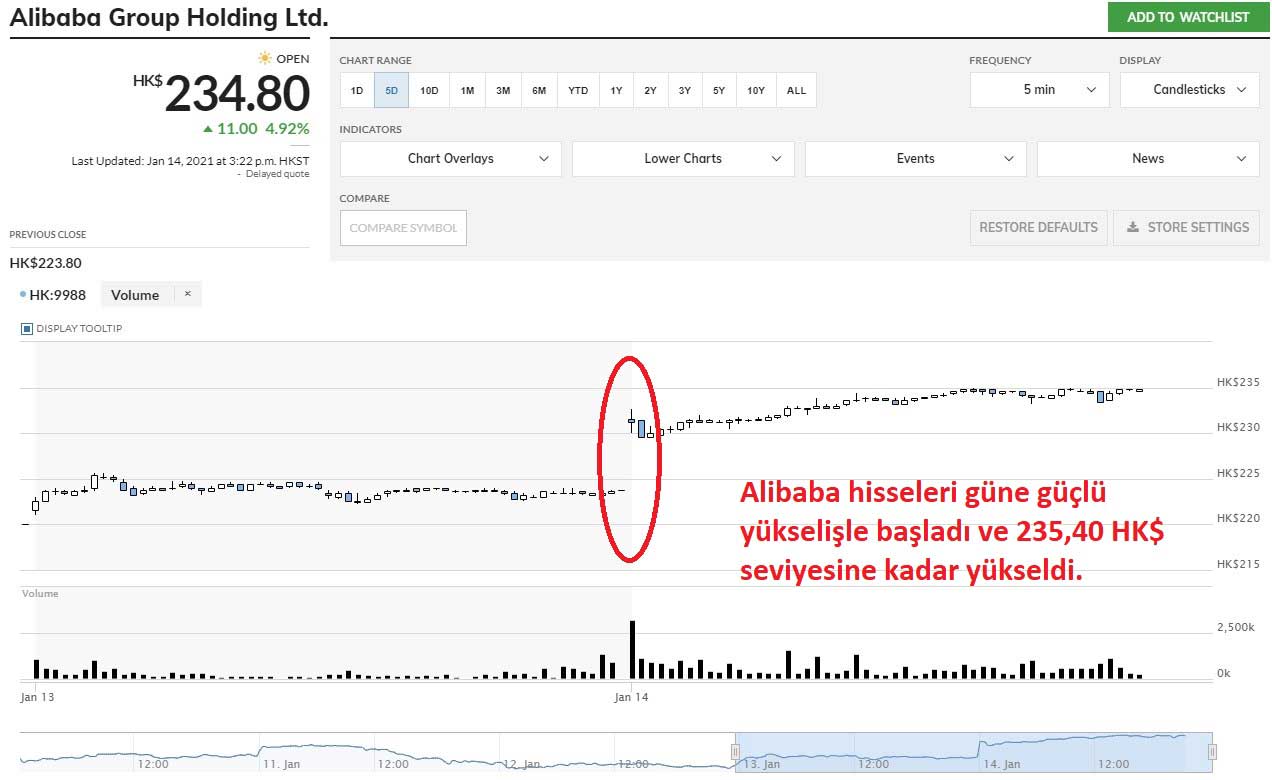 Alibaba Hisseleri %4,92 Yükseliş Alibaba Hisseleri %4,92 Yükseliş