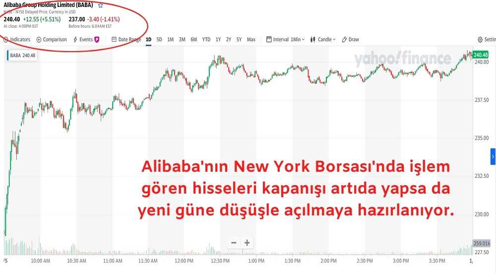 Alibaba New York'taki Hisseler