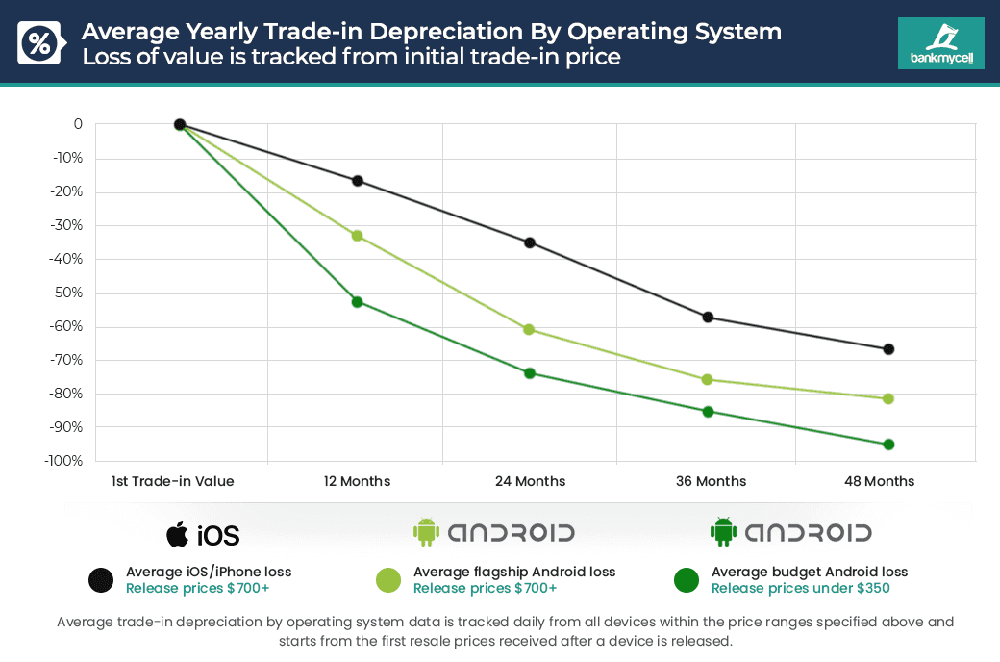 Android Telefonlar Hızlı Değer Kaybediyor