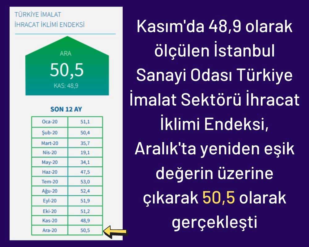 İSO Türkiye İhracat İklimi Endeksi 