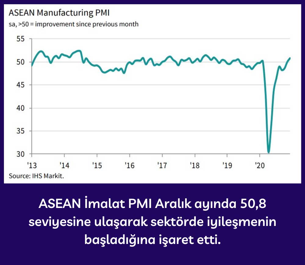 ASEAN İmalat PMI - Aralık 2020 ASEAN İmalat PMI - Aralık 2020