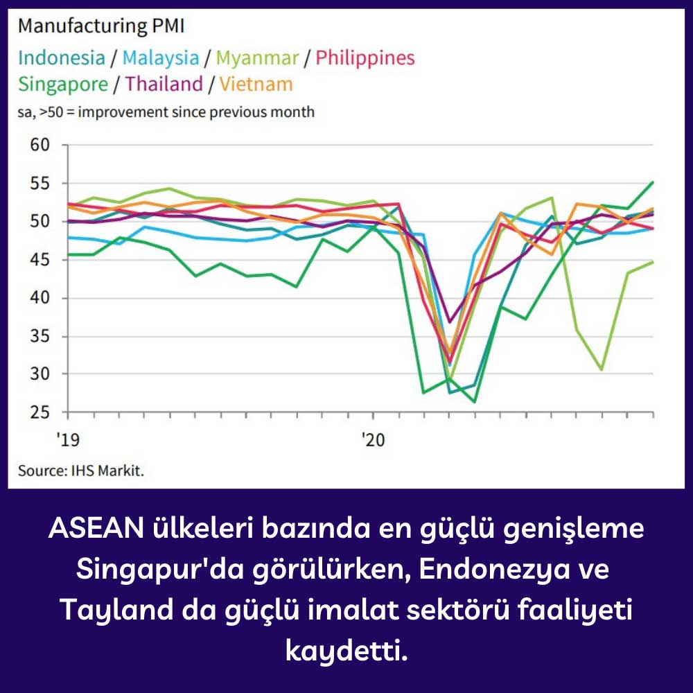 ASEAN Ülkeleri İmalat PMI - Aralık 2020
