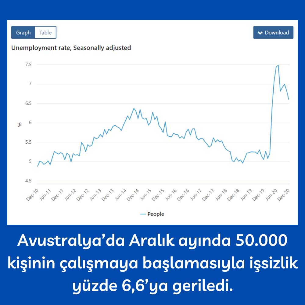 Avustralya İşsizlik Aralık Avustralya İşsizlik Aralık