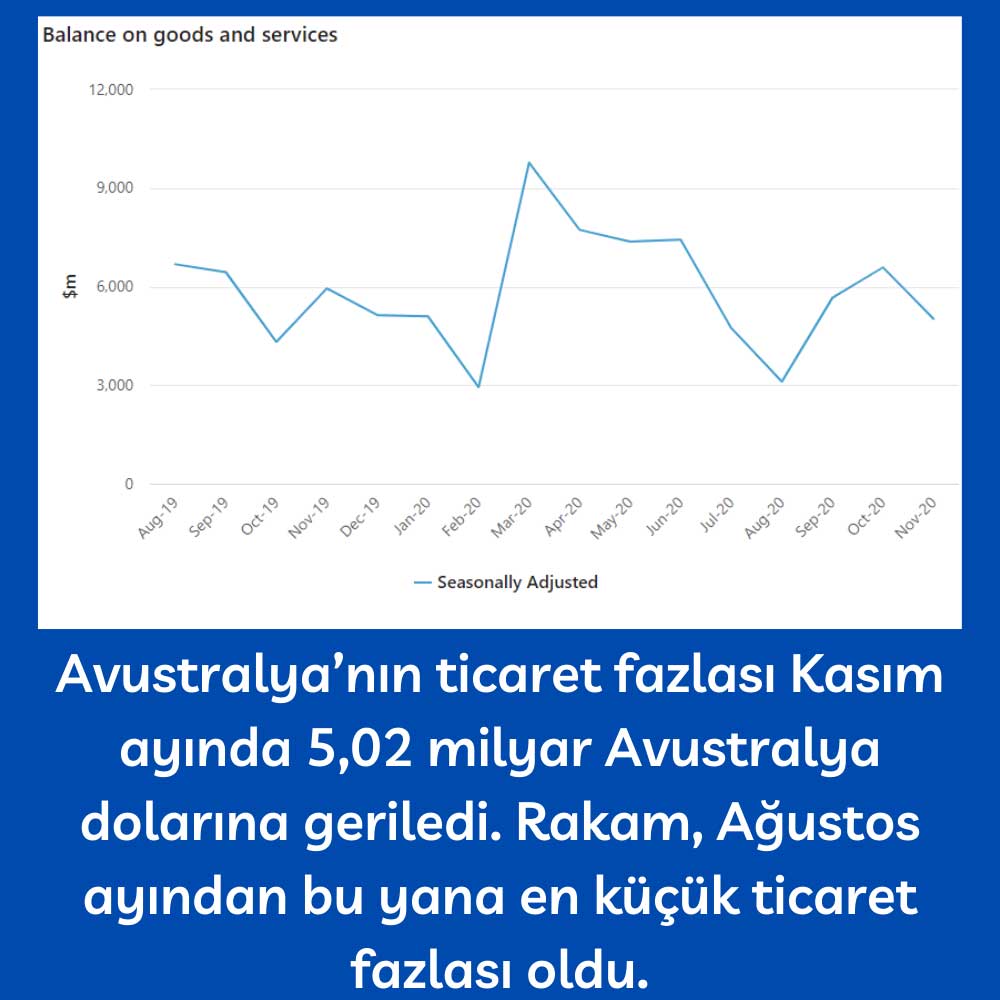 Avustralya Kasım Ticaret Fazlası Avustralya Kasım Ticaret Fazlası