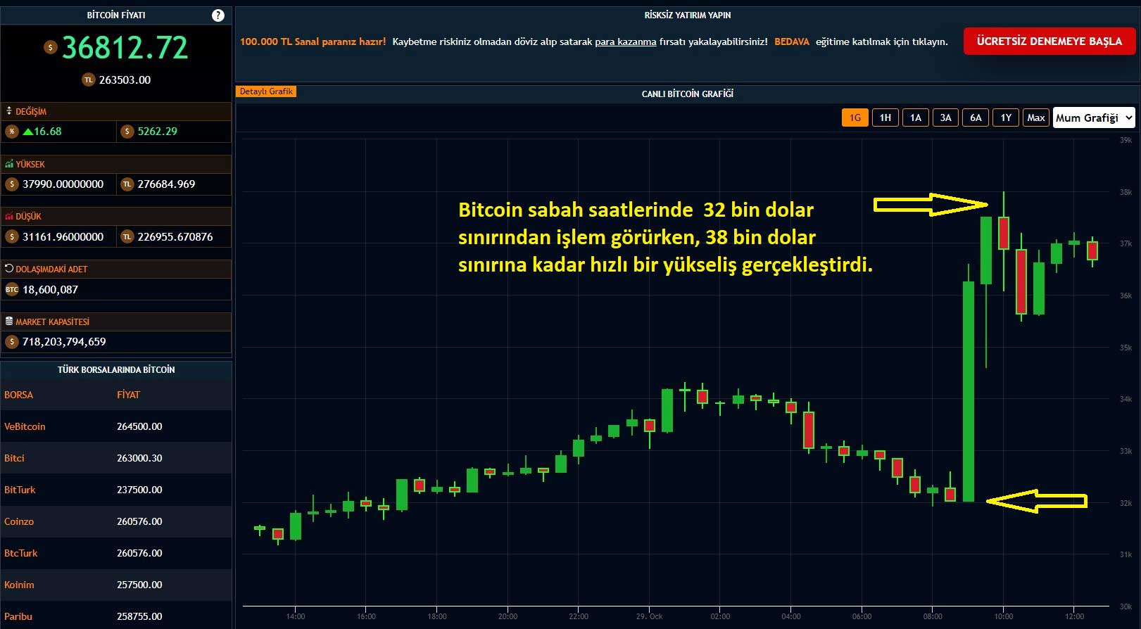 Bitcoin Fiyatı %16,65 Yükseliş