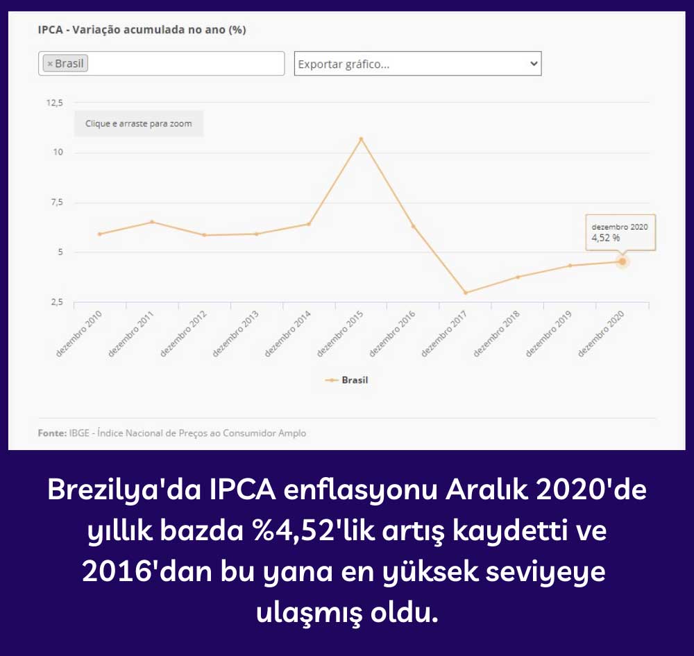 Brezilya IPCA Enflasyonu - Aralık 2020