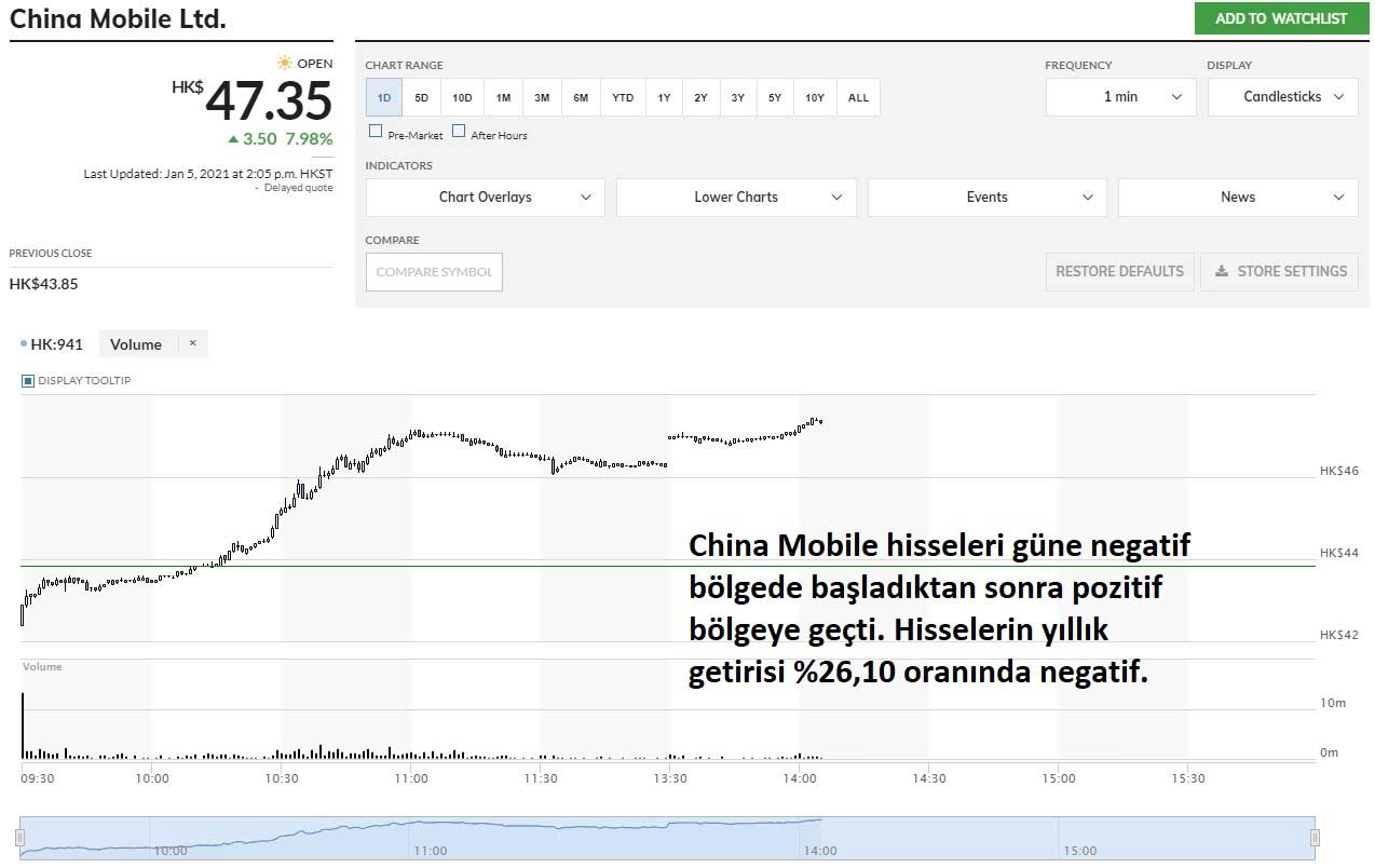 China Mobile %7,98 Yükseliş China Mobile %7,98 Yükseliş