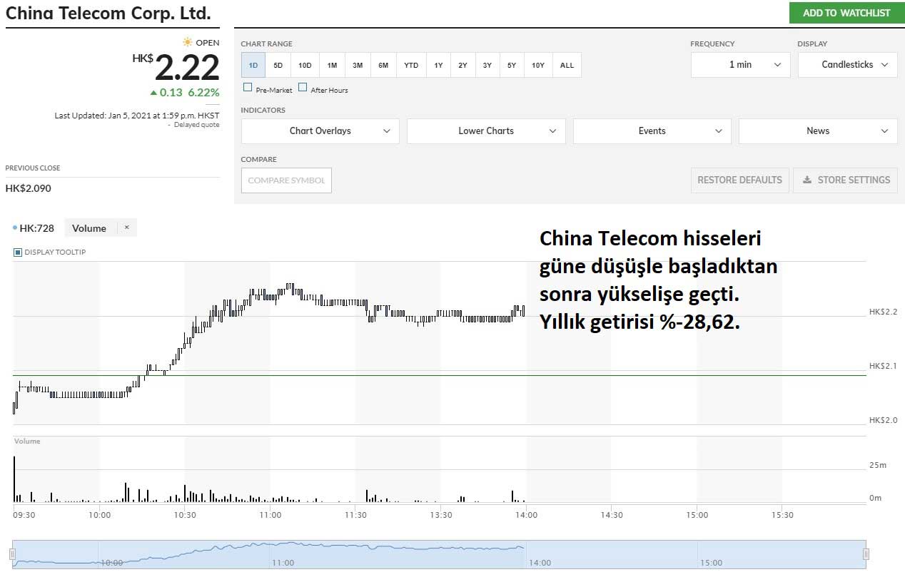 China Telecom %6,22 Yükseliş