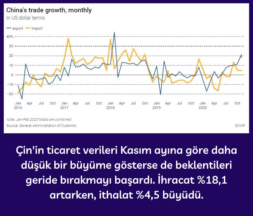 Çin Aylık Ticaret Büyümesi - Aralık 2020 Çin Aylık Ticaret Büyümesi - Aralık 2020