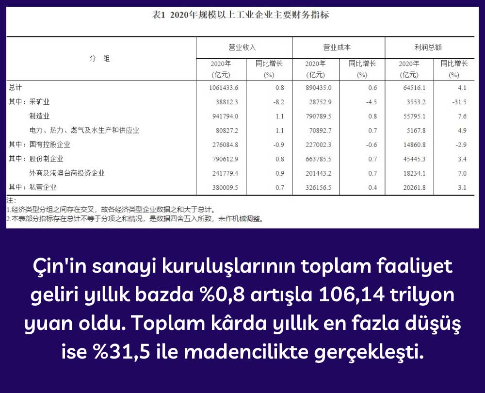 Çin Sanayi Kârına Endüstriyel Bakış - 2020 Çin Sanayi Kârına Endüstriyel Bakış - 2020
