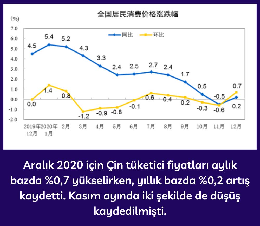 Çin TÜFE Yıllık ve Aylık Değişim - Aralık 2020 Çin TÜFE Yıllık ve Aylık Değişim - Aralık 2020