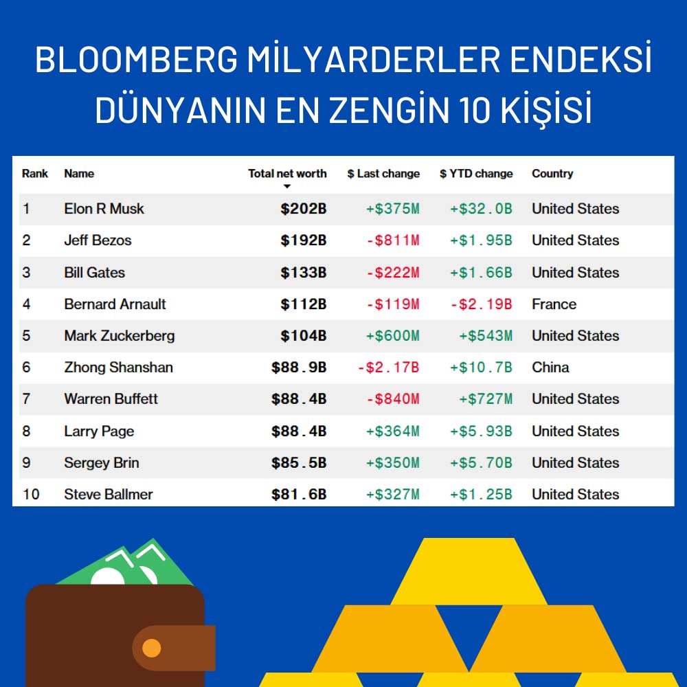 Dünyanın En Zengin 10 Kişisi Dünyanın En Zengin 10 Kişisi