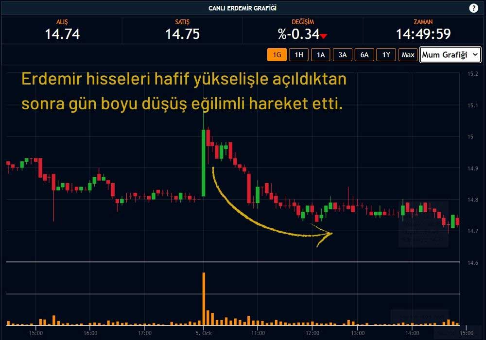 Erdemir Hisse Performansı Erdemir Hisse Performansı